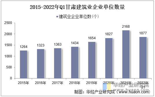 2015-2022年Q1甘肃建筑业企业单位数量