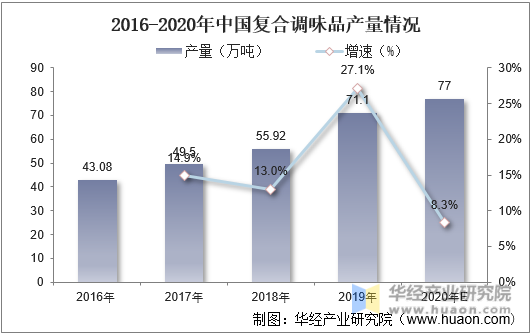 2016-2020年中国复合调味品产量情况