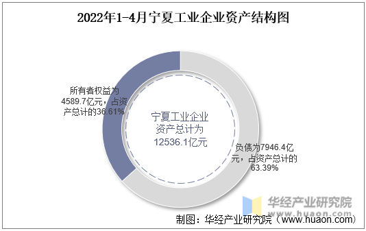2022年1-4月宁夏工业企业资产结构图