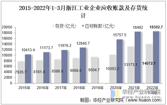 2015-2022年1-3月浙江工业企业应收账款及存货统计