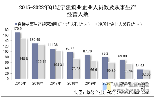 2015-2022年Q1辽宁建筑业企业人员数及从事生产经营人数