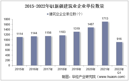 2015-2022年Q1新疆建筑业企业单位数量