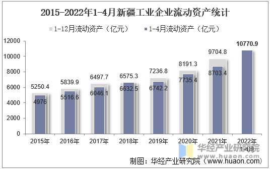 2015-2022年1-4月新疆工业企业流动资产统计