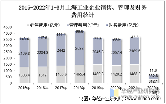 2015-2022年1-3月上海工业企业销售、管理及财务费用统计