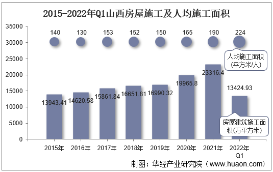 2015-2022年Q1山西房屋施工及人均施工面积