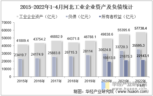 2015-2022年1-4月河北工业企业资产及负债统计