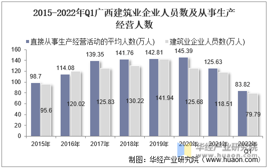 2015-2022年Q1广西建筑业企业人员数及从事生产经营人数