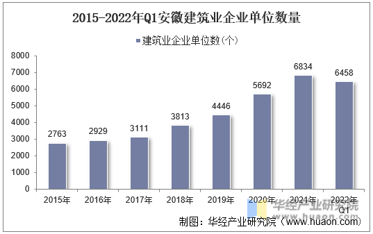 2015-2022年Q1安徽建筑业企业单位数量