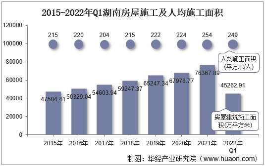 2015-2022年Q1湖南房屋施工及人均施工面积