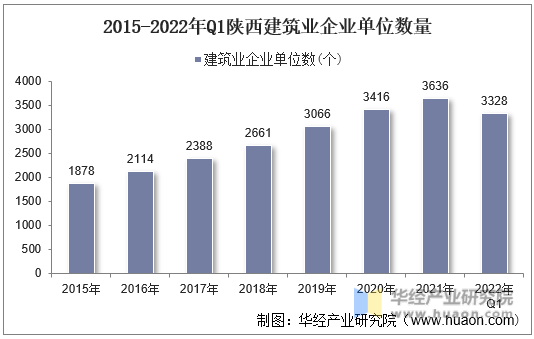 2015-2022年Q1陕西建筑业企业单位数量