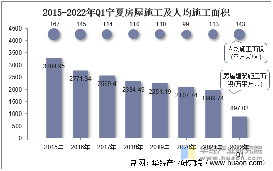 2015-2022年Q1宁夏房屋施工及人均施工面积
