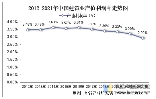 2012-2021年中国建筑业产值利润率走势图
