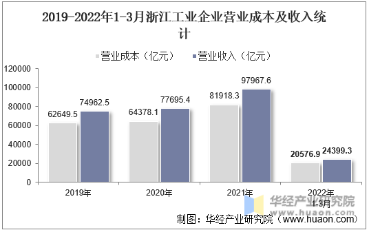 2019-2022年1-3月浙江工业企业营业成本及收入统计