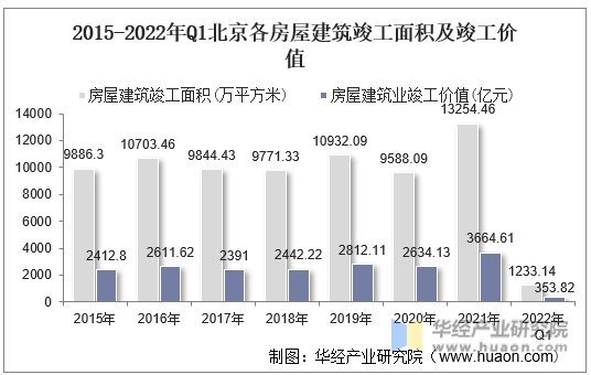 2015-2022年Q1北京各房屋建筑竣工面积及竣工价值
