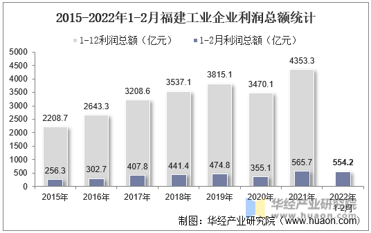 2015-2022年1-2月福建工业企业利润总额统计