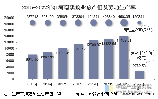 2015-2022年Q1河南建筑业总产值及劳动生产率