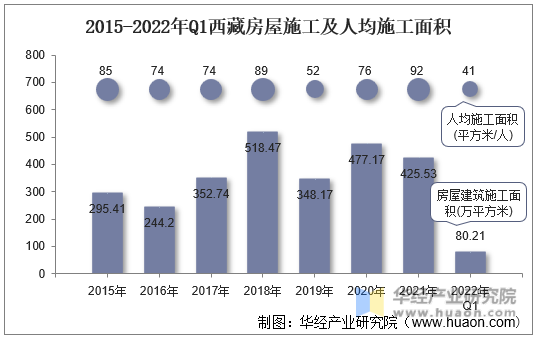 2015-2022年Q1西藏房屋施工及人均施工面积