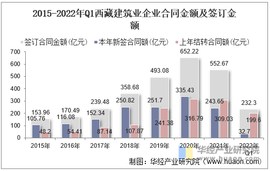 2015-2022年Q1西藏建筑业企业合同金额及签订金额