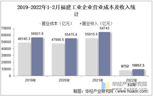 2019-2022年1-2月福建工业企业营业成本及收入统计