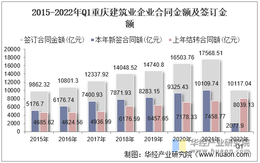 2015-2022年Q1重庆建筑业企业合同金额及签订金额