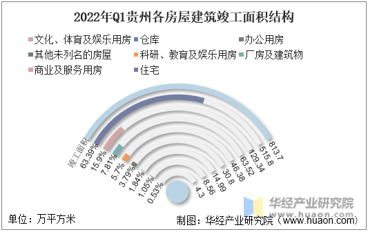 2022年Q1贵州各房屋建筑竣工面积结构