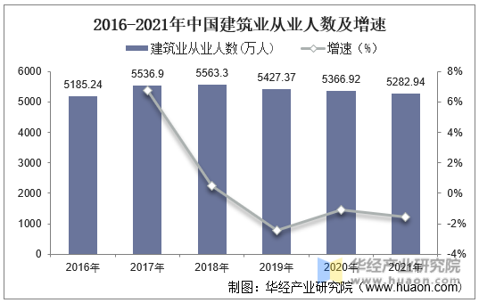 2016-2021年中国建筑业从业人数及增速