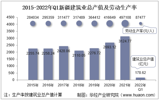 2015-2022年Q1新疆建筑业总产值及劳动生产率