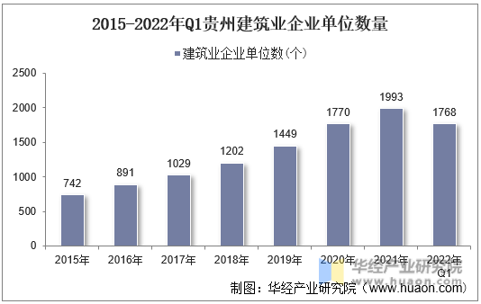2015-2022年Q1贵州建筑业企业单位数量