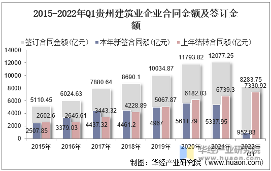 2015-2022年Q1贵州建筑业企业合同金额及签订金额
