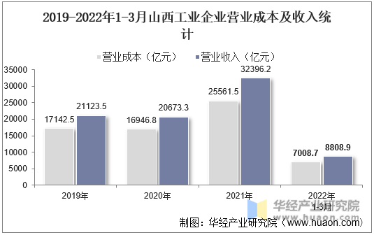 2019-2022年1-3月山西工业企业营业成本及收入统计