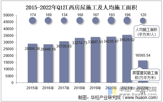 2015-2022年Q1江西房屋施工及人均施工面积
