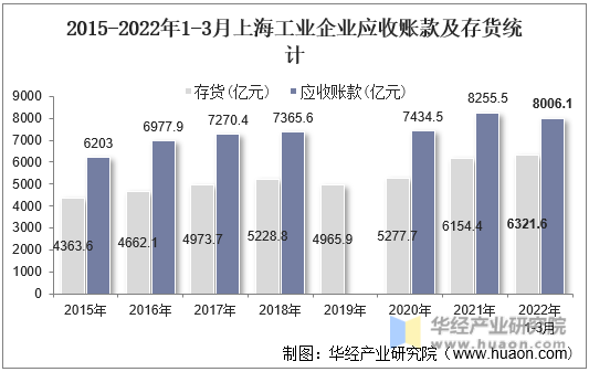 2015-2022年1-3月上海工业企业应收账款及存货统计