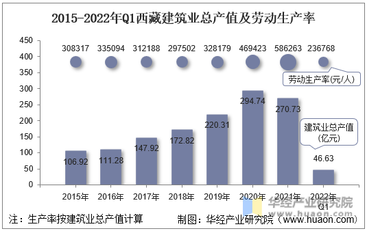 2015-2022年Q1西藏建筑业总产值及劳动生产率