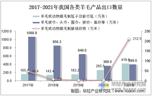 2017-2021年我国各类羊毛产品出口数量