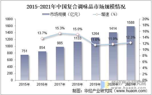 2015-2021年中国复合调味品市场规模情况