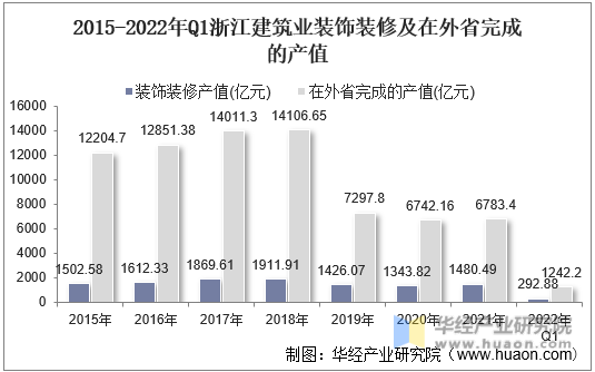 2015-2022年Q1浙江建筑业装饰装修及在外省完成的产值