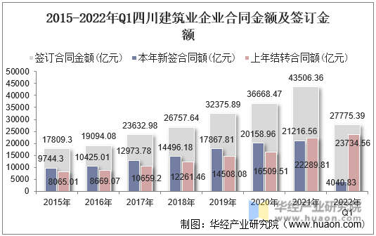 2015-2022年Q1四川建筑业企业合同金额及签订金额