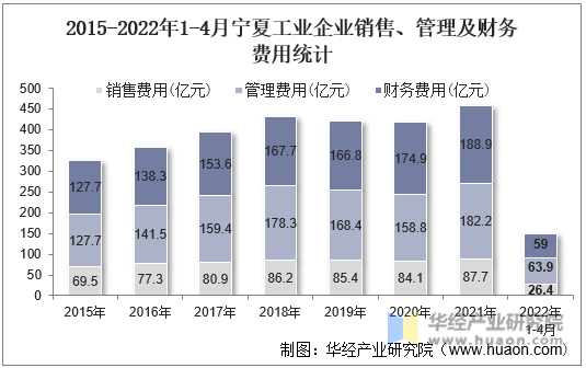 2015-2022年1-4月宁夏工业企业销售、管理及财务费用统计