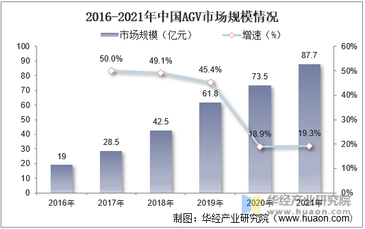 2016-2021年中国AGV市场规模情况
