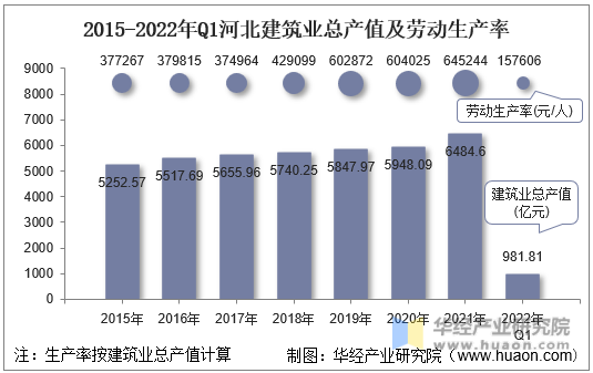 2015-2022年Q1河北建筑业总产值及劳动生产率