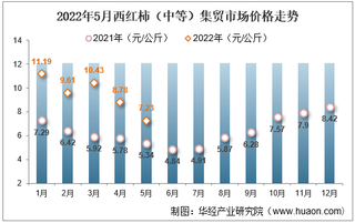 2022年5月西红柿（中等）集贸市场价格走势及增速统计分析