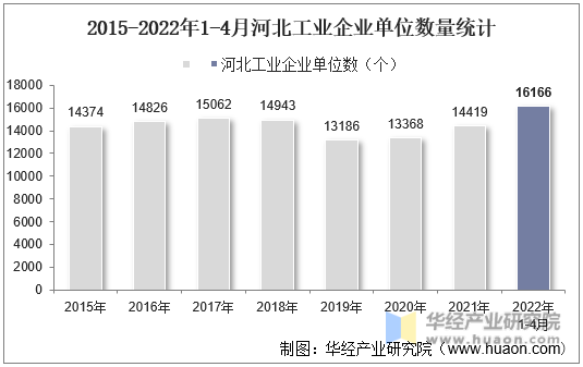 2015-2022年1-4月河北工业企业单位数量统计