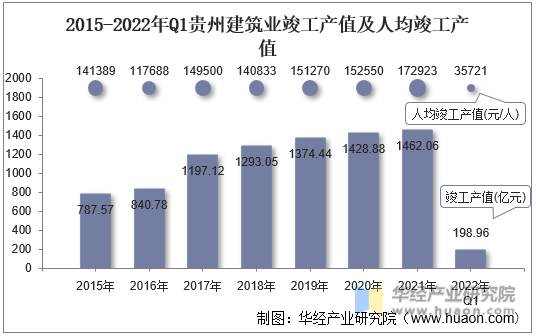 2015-2022年Q1贵州建筑业竣工产值及人均竣工产值