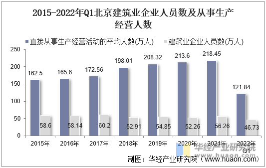 2015-2022年Q1北京建筑业企业人员数及从事生产经营人数