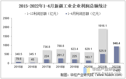 2015-2022年1-4月新疆工业企业利润总额统计
