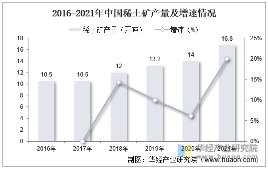2016-2021年中国稀土矿产量及增速情况