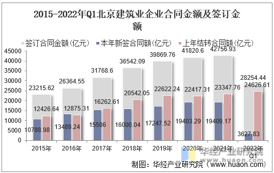 2015-2022年Q1北京建筑业企业合同金额及签订金额