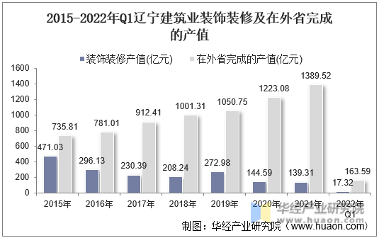 2015-2022年Q1辽宁建筑业装饰装修及在外省完成的产值