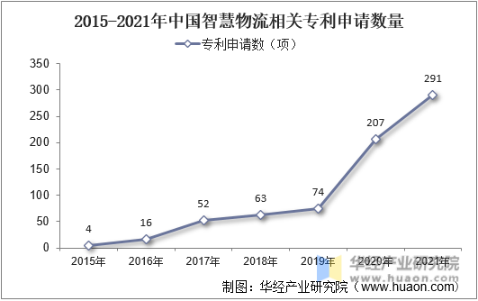 2015-2021年中国智慧物流相关专利申请数量