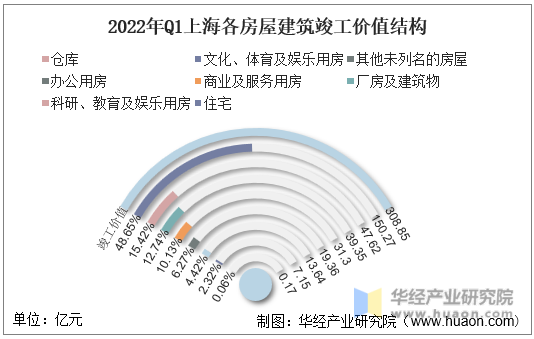 2022年Q1上海各房屋建筑竣工价值结构